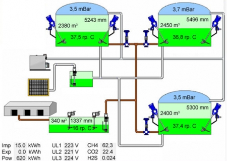 Visualizaci�n de proceso en la planta de biog�s (Velikiy Krupil, Ucrania)